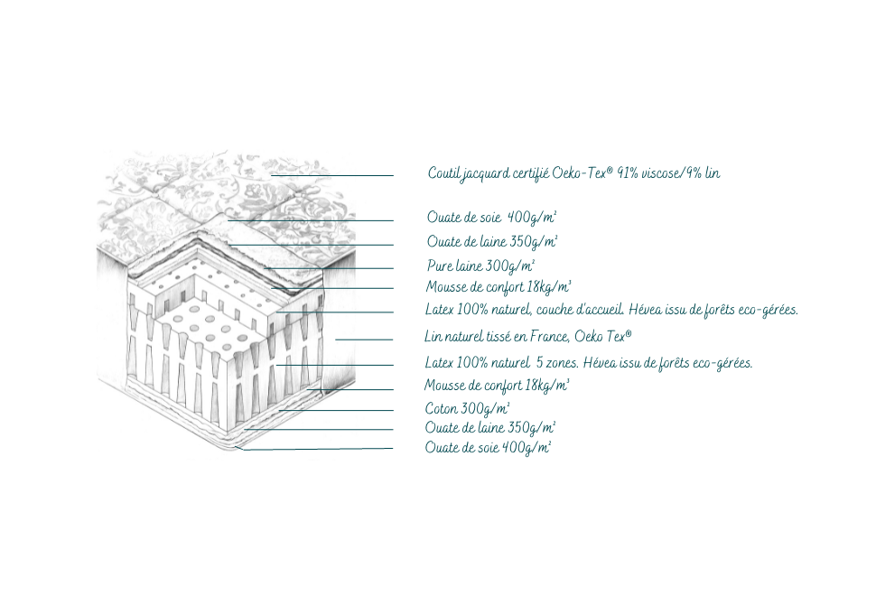 Sous-matelas latex certifié. FUTAINE Fabricant Français Literie